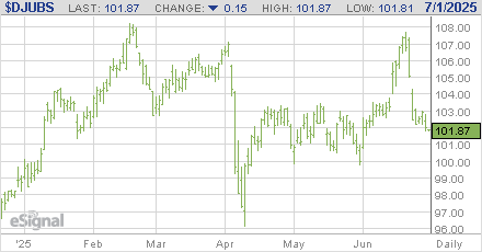 BLOOMBERG COMMODITY INDEX  Chart