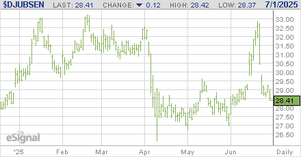 BLOOMBERG ENERGY SUBINDEX  Chart