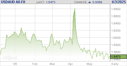 Australian Dollar Chart