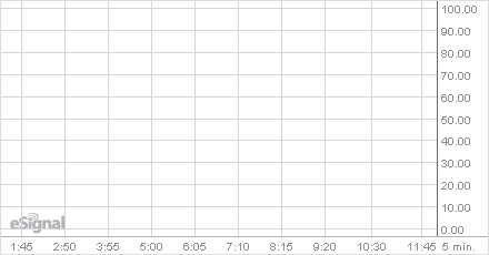 Chart of ATW 28G-ICE