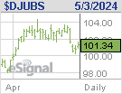 DOW JONES-UBS COMMODITY INDEX  Chart